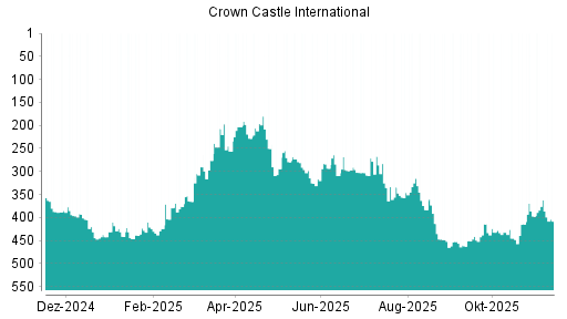 BOTSI®-Advisor Abstufung Crown Castle International von Rang 362 auf ...