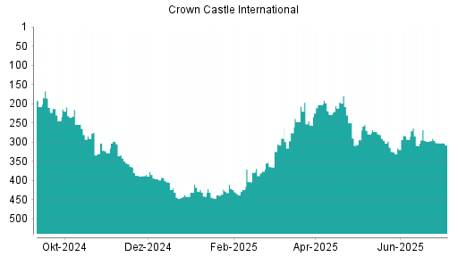 BOTSI®-Advisor belässt Crown Castle International weiter auf ...