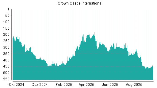 BOTSI®-Advisor Hochstufung Crown Castle International von Rang 462 auf ...