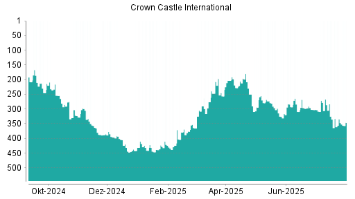 BOTSI®-Advisor Abstufung Crown Castle International von Rang 267 auf ...