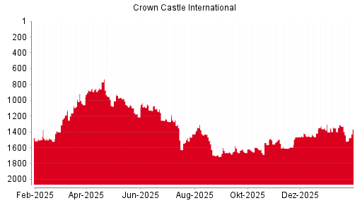 BOTSI®-Advisor Hochstufung Crown Castle International von Rang 1152 auf Rang 1107