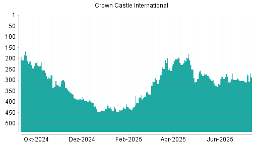 BOTSI®-Advisor Abstufung Crown Castle International von Rang 302 auf ...