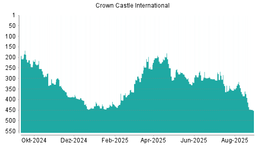 BOTSI®-Advisor Abstufung Crown Castle International von Rang 302 auf ...
