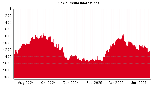 BOTSI®-Advisor Abstufung Crown Castle International von Rang 1011 auf Rang 1039