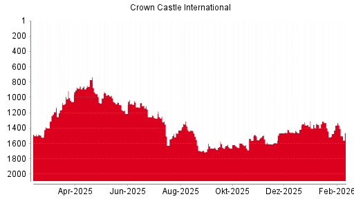 BOTSI®-Advisor Abstufung Crown Castle International von Rang 1586 auf Rang 1606