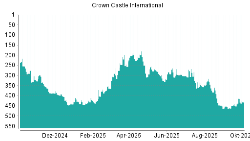 BOTSI®-Advisor Hochstufung Crown Castle International von Rang 424 auf ...