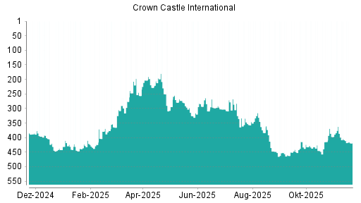BOTSI®-Advisor Abstufung Crown Castle International von Rang 452 auf ...
