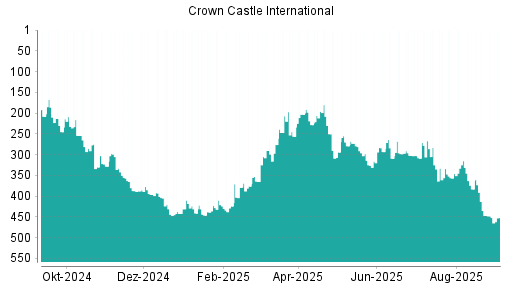 BOTSI®-Advisor Abstufung Crown Castle International von Rang 448 auf Rang 452