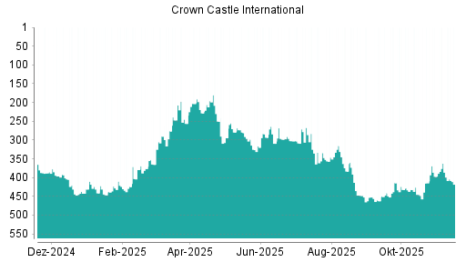 BOTSI®-Advisor Abstufung Crown Castle International von Rang 196 auf ...