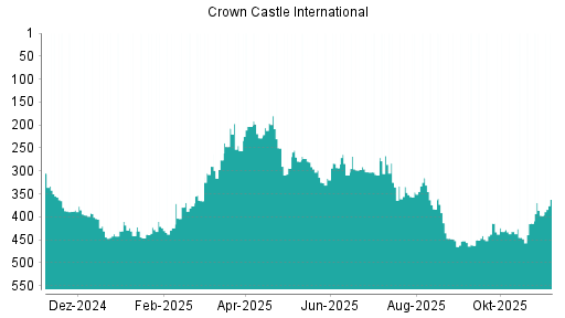 BOTSI®-Advisor Abstufung Crown Castle International von Rang 383 auf ...