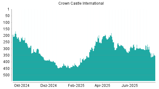 BOTSI®-Advisor Hochstufung Crown Castle International von Rang 335 auf ...
