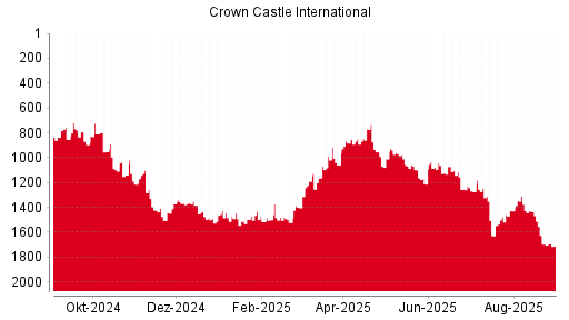 BOTSI®-Advisor Abstufung Crown Castle International von Rang 1011 auf Rang 1039
