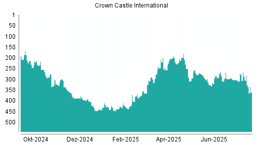 BOTSI®-Advisor Abstufung Crown Castle International von Rang 250 auf ...