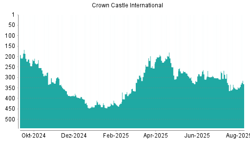 BOTSI®-Advisor Hochstufung Crown Castle International von Rang 365 auf ...