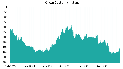 BOTSI®-Advisor Hochstufung Crown Castle International von Rang 365 auf ...