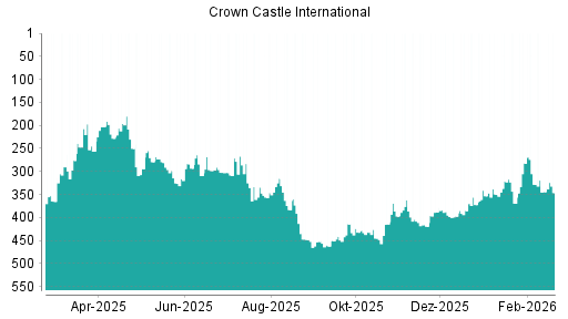BOTSI®-Advisor Hochstufung Crown Castle International von Rang 397 auf ...
