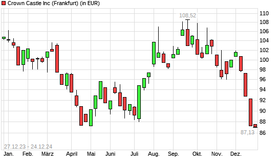 Crown Castle International-Aktie mit neuem 12-Monats-Tief