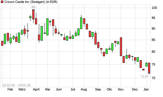 Crown Castle International-Aktie mit neuem 5-Jahres-Tief