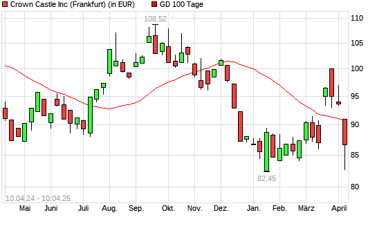 Crown Castle International-Aktie unter 100-Tage-Linie