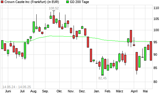 Crown Castle International-Aktie unter 200-Tage-Linie