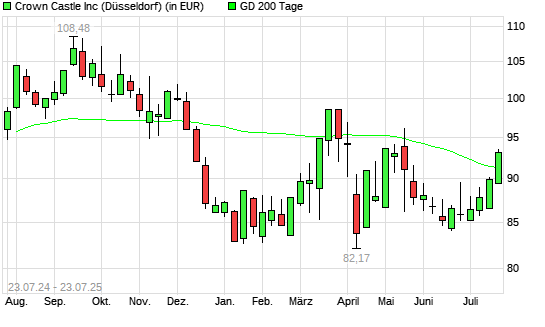 Crown Castle International-Aktie über 200-Tage-Linie