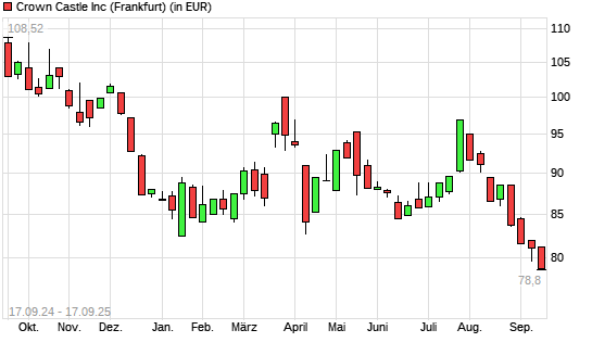 Crown Castle International-Aktie mit neuem 5-Jahres-Tief