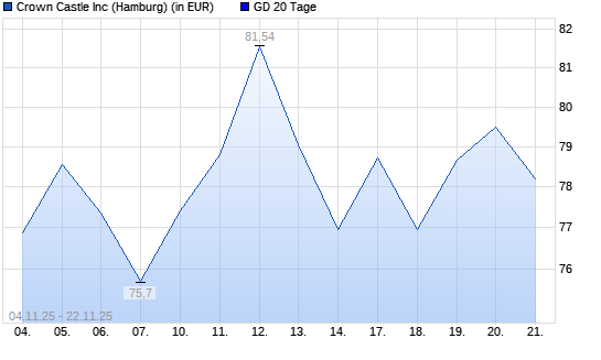 Crown Castle International-Aktie über 20-Tage-Linie
