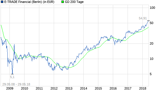 Im Blickfeld: E-TRADE Financial-Aktie