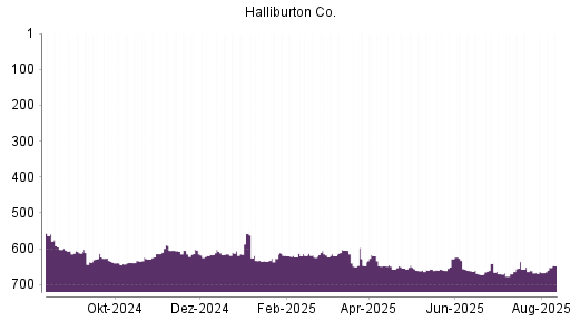 BOTSI®-Advisor Hochstufung Halliburton von Rang 16 auf Rang 14