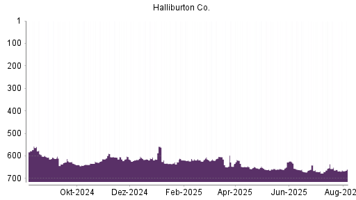 BOTSI®-Advisor Abstufung Halliburton von Rang 619 auf ...