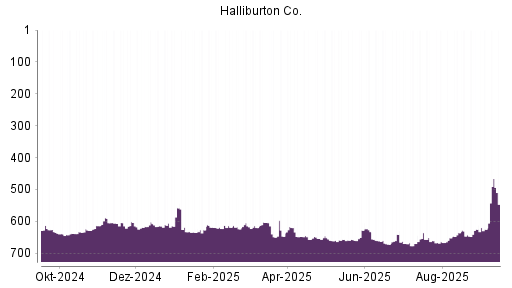 BOTSI®-Advisor Hochstufung Halliburton von Rang 643 auf ...