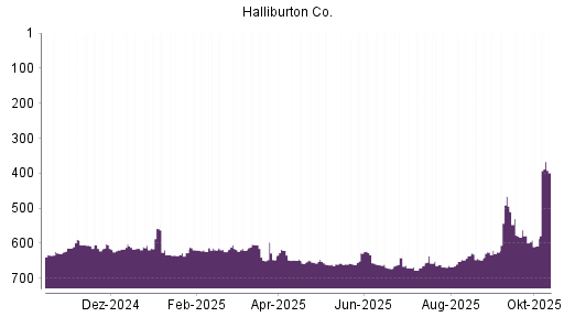 BOTSI®-Advisor Hochstufung Halliburton von Rang 96 auf Rang 87