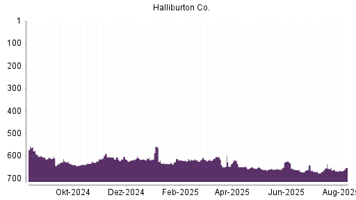 BOTSI®-Advisor Hochstufung Halliburton von Rang 620 auf ...