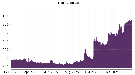 BOTSI®-Advisor Hochstufung Halliburton von Rang 654 auf ...