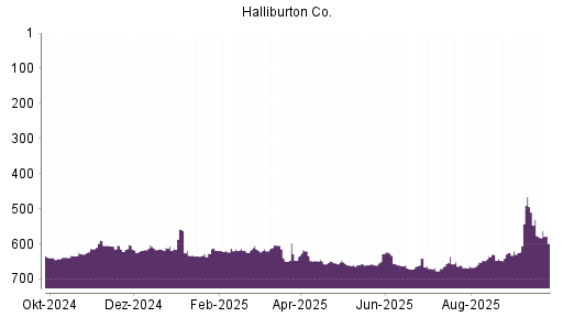 BOTSI®-Advisor Abstufung Halliburton von Rang 11 auf Rang 19