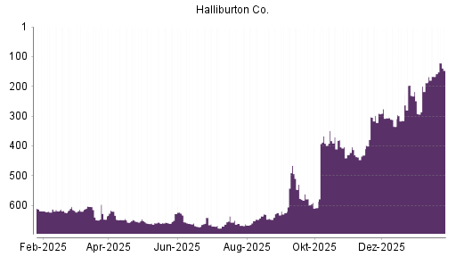 BOTSI®-Advisor Hochstufung Halliburton von Rang 580 auf Rang 578