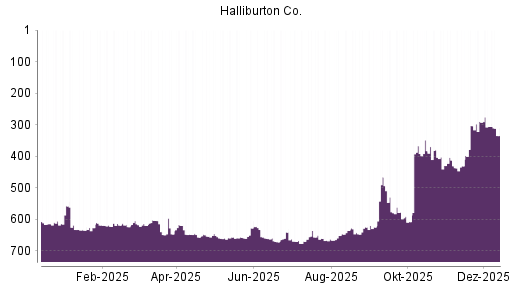 BOTSI®-Advisor Abstufung Halliburton von Rang 290 auf ...