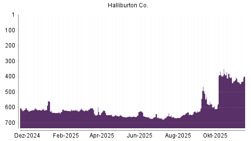 BOTSI®-Advisor Abstufung Halliburton von Rang 648 auf ...