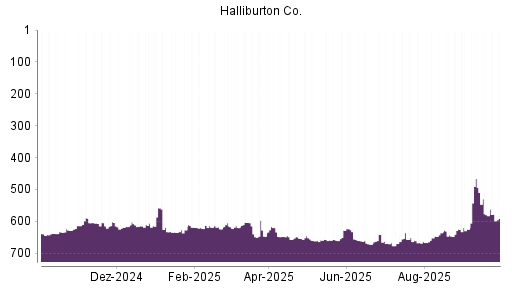 BOTSI®-Advisor Abstufung Halliburton von Rang 52 auf Rang 75