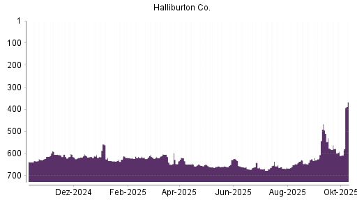 BOTSI®-Advisor Abstufung Halliburton von Rang 54 auf Rang 96