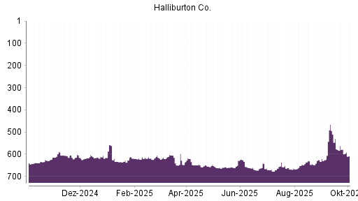 BOTSI®-Advisor Abstufung Halliburton von Rang 11 auf Rang 19