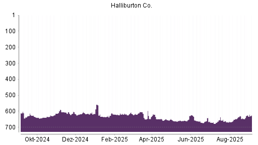 BOTSI®-Advisor Hochstufung Halliburton von Rang 652 auf ...
