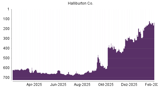 BOTSI®-Advisor Hochstufung Halliburton von Rang 167 auf ...