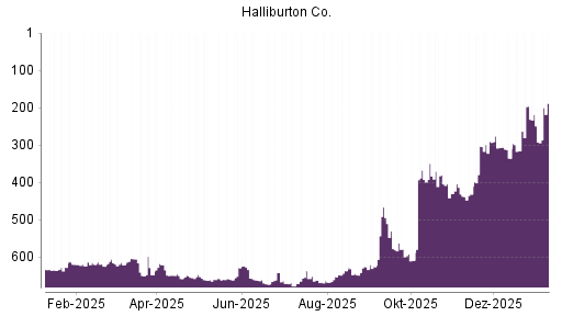 BOTSI®-Advisor Hochstufung Halliburton von Rang 292 auf ...