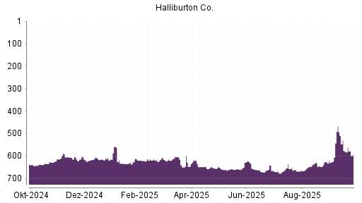 BOTSI®-Advisor Abstufung Halliburton von Rang 661 auf ...