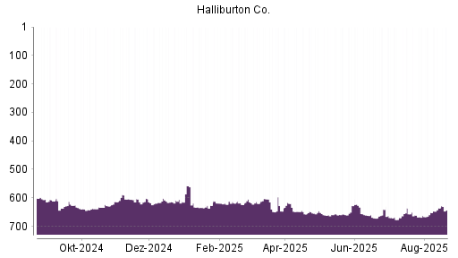 BOTSI®-Advisor Abstufung Halliburton von Rang 282 auf Rang 339