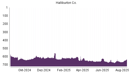 BOTSI®-Advisor Hochstufung Halliburton von Rang 658 auf ...