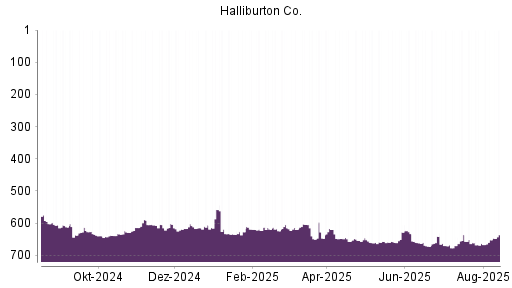 BOTSI®-Advisor Hochstufung Halliburton von Rang 19 auf Rang 16