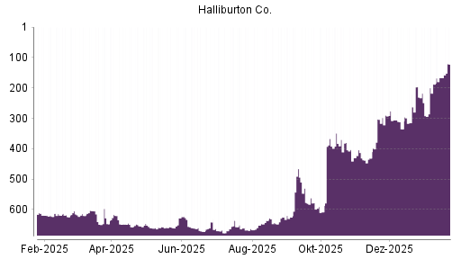 BOTSI®-Advisor Abstufung Halliburton von Rang 371 auf Rang 380