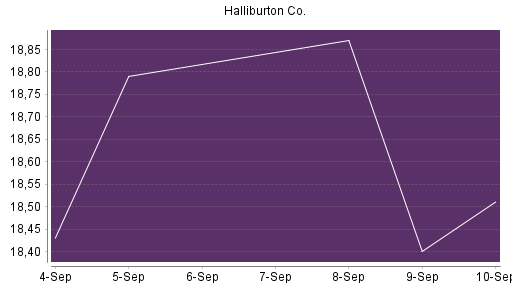 BOTSI®-Advisor Abstufung Halliburton von Rang 259 auf Rang 321